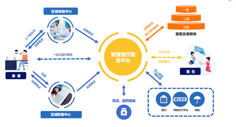 重塑醫院服務流程 朔維健康助力互聯網醫療增收新路徑